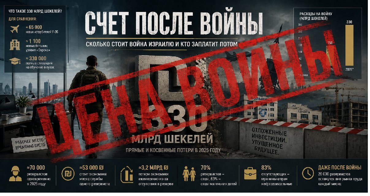 Экономическая цена войны для Израиля: военные расходы, резервисты и потери экономики