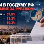 Выборы в Госдуму РФ: как проголосовали россияне в Израиле и за рубежом. Поддержали парламентские партии, но поменяли приоритеты